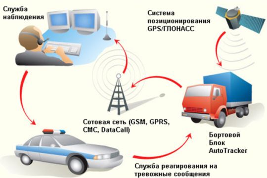 Преимущества использование систем GPS-мониторинга